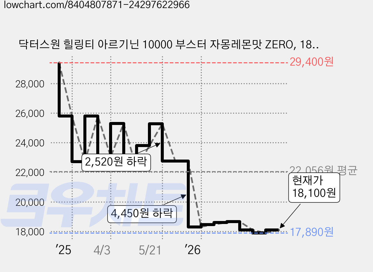 닥터스원 힐링티 아르기닌 10000 부스터 자몽레몬맛 ZERO, 180g, 2개 가격 변동 차트, 현재가 18,100원, 관측 최저가 17,890원