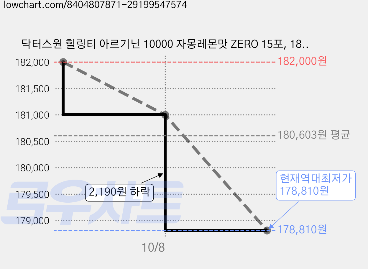 닥터스원 힐링티 아르기닌 10000 자몽레몬맛 ZERO 15포, 180g, 20개 가격 변동 차트, 현재가 178,810원, 역대최저가