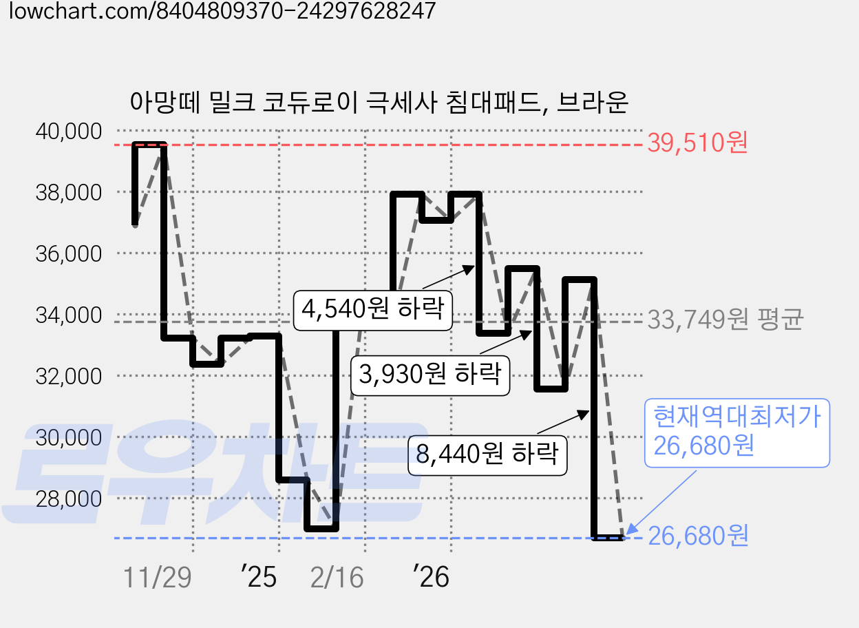 아망떼 밀크 코듀로이 극세사 침대패드, 브라운 가격 변동 차트, 현재가 26,680원, 역대최저가