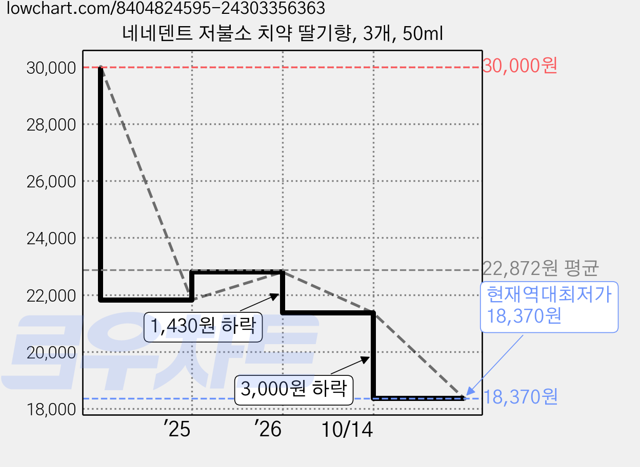 네네덴트 저불소 치약 딸기향, 3개, 50ml 가격 변동 차트, 현재가 18,370원, 역대최저가