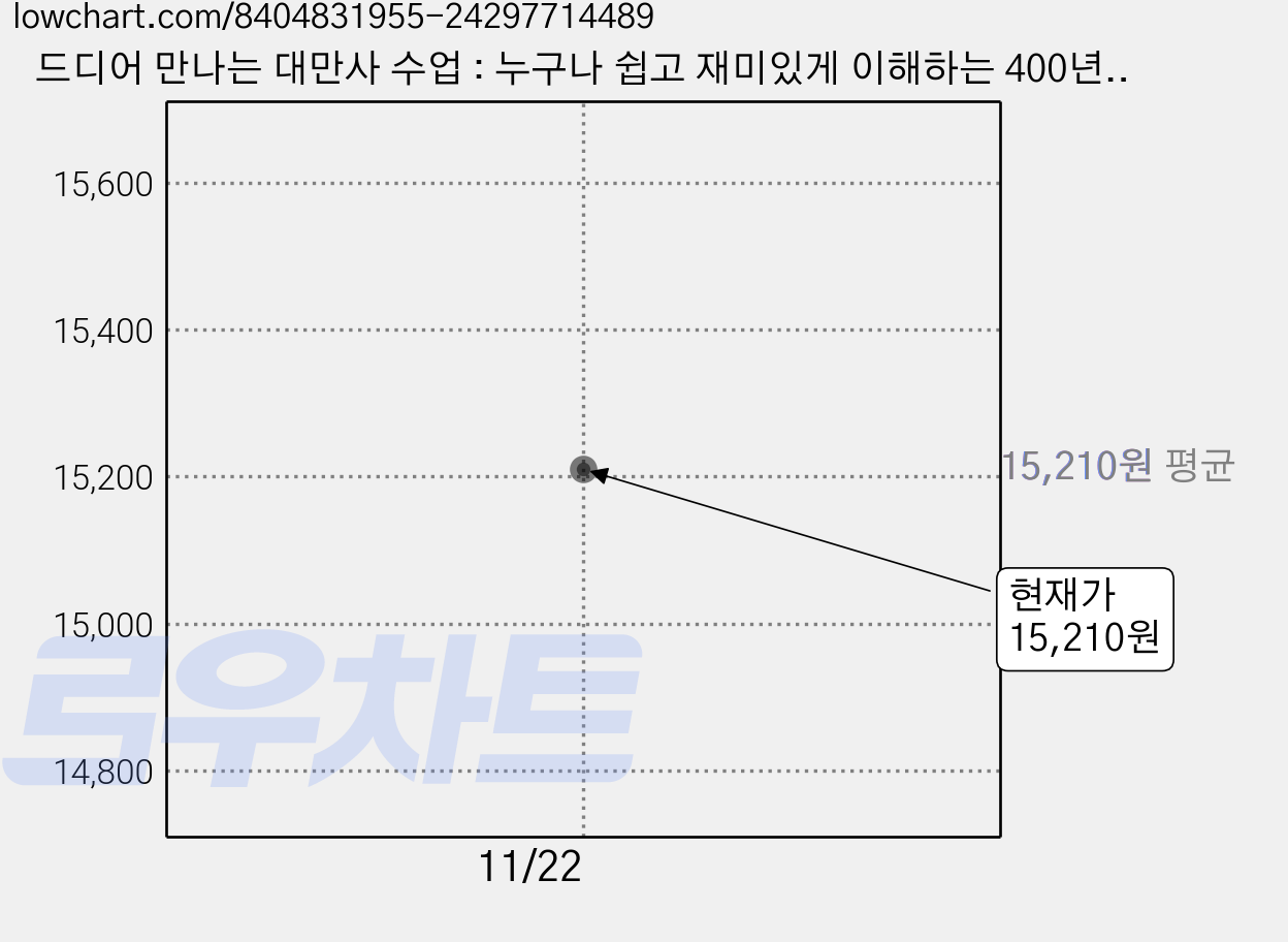 드디어 만나는 대만사 수업 : 누구나 쉽고 재미있게 이해하는 400년 대만의 역사, 현대지성, 우이룽 가격 변동 차트, 현재가 15,210원