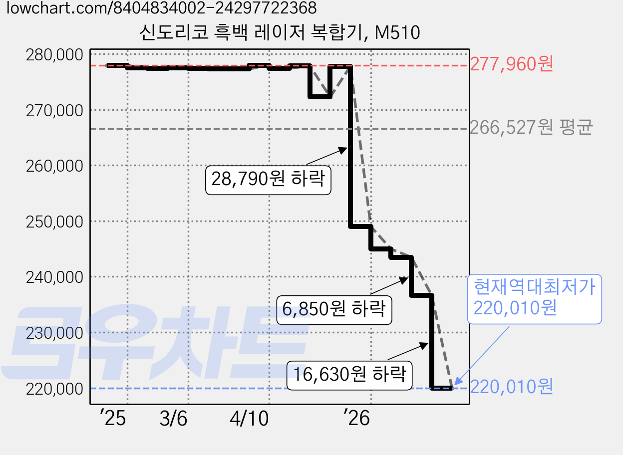 신도리코 흑백 레이저 복합기, M510 가격 변동 차트, 현재가 220,010원, 역대최저가