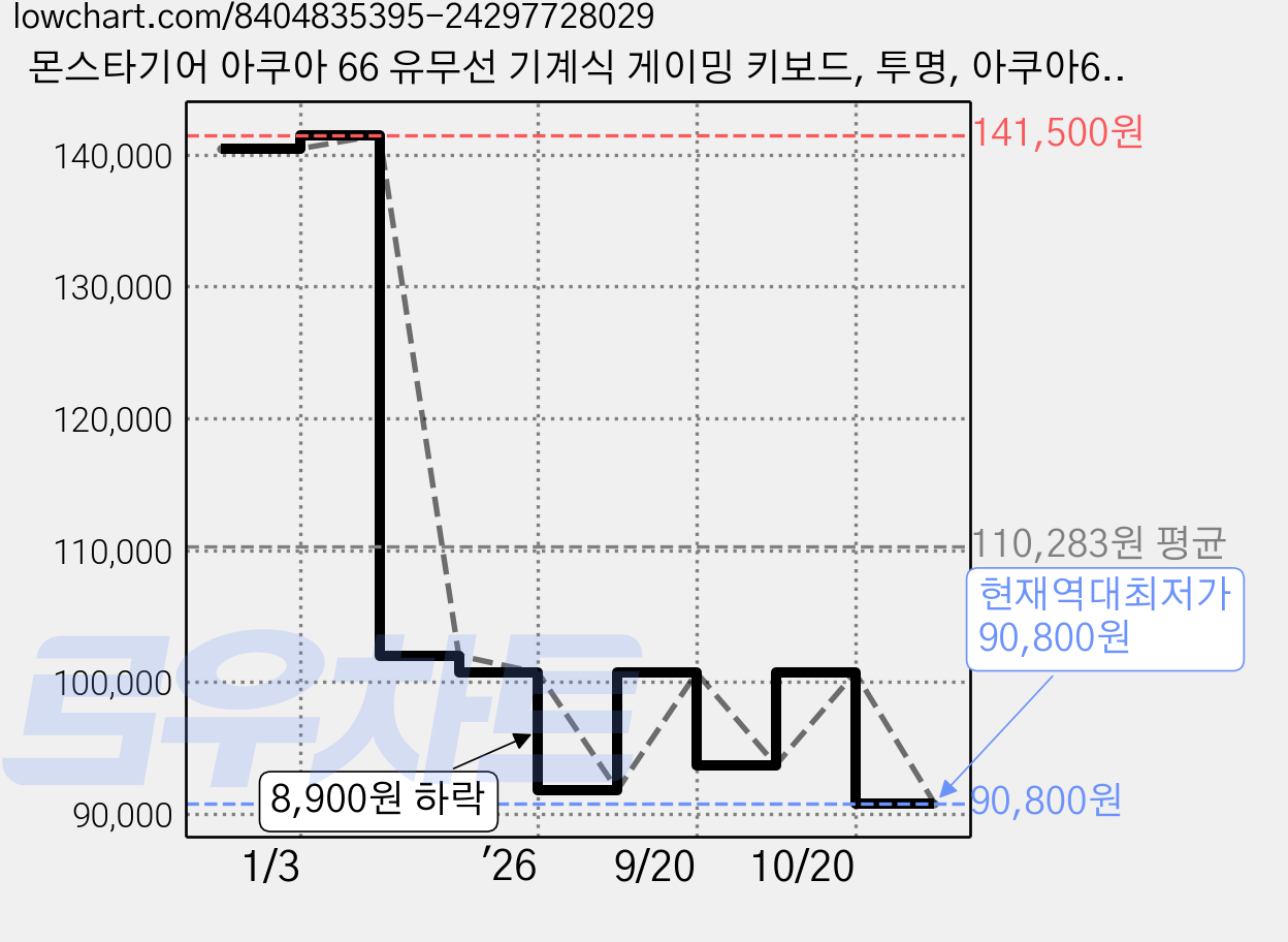 몬스타기어 아쿠아 66 유무선 기계식 게이밍 키보드, 투명, 아쿠아66, 제조사축 가격 변동 차트, 현재가 90,800원, 역대최저가