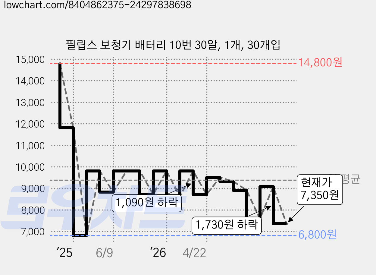 필립스 보청기 배터리 10번 30알, 1개, 30개입 가격 변동 차트, 현재가 7,350원, 관측 최저가 6,800원
