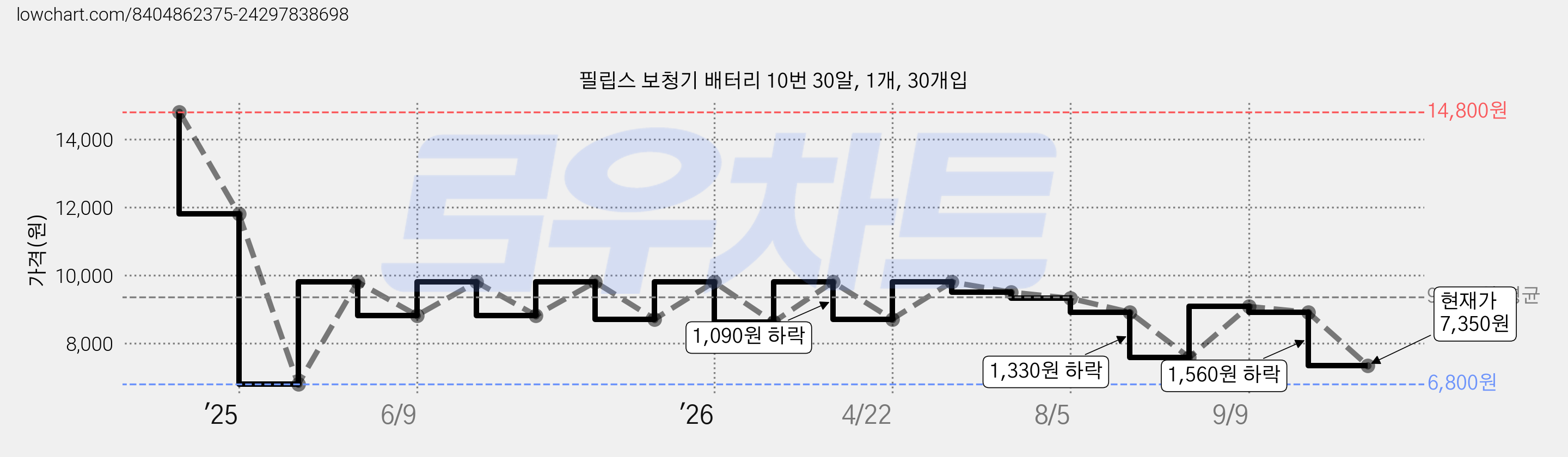 필립스 보청기 배터리 10번 30알, 1개, 30개입 가격 변동 차트, 현재가 7,350원, 관측 최저가 6,800원