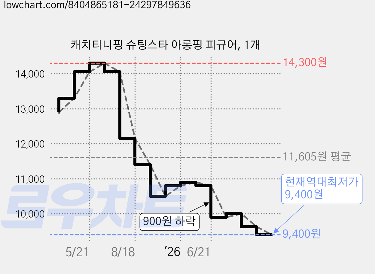 캐치티니핑 슈팅스타 아롱핑 피규어, 1개 가격 변동 차트, 현재가 9,400원, 역대최저가