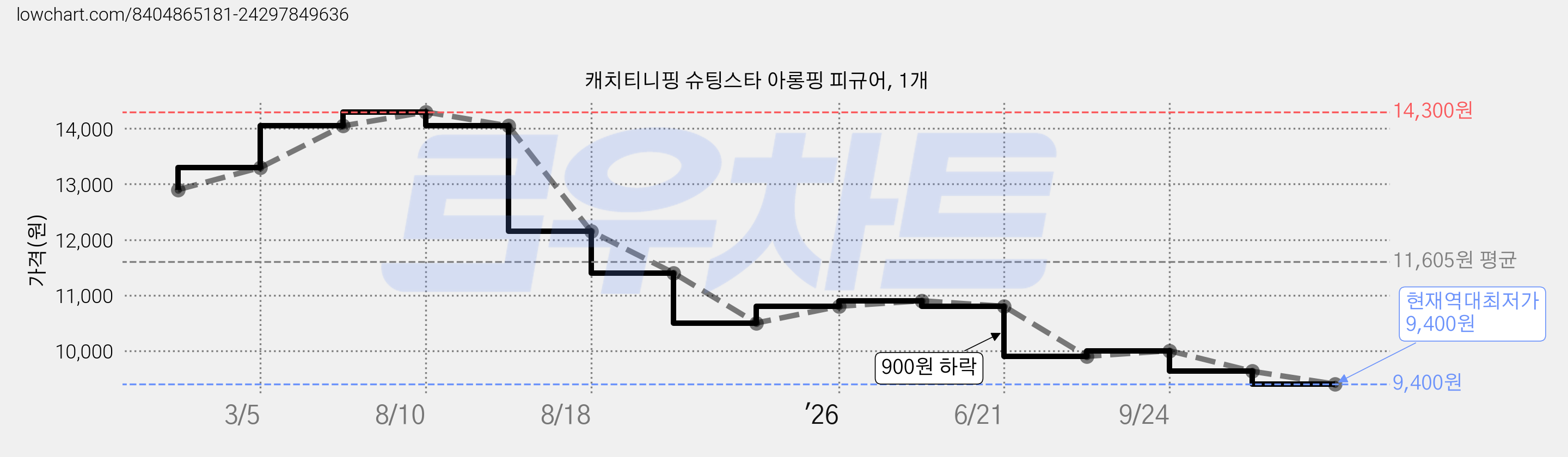 캐치티니핑 슈팅스타 아롱핑 피규어, 1개 가격 변동 차트, 현재가 9,400원, 역대최저가