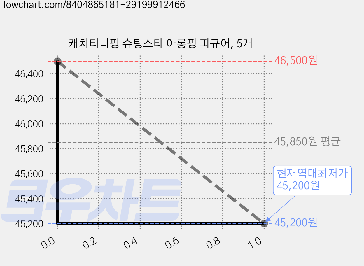캐치티니핑 슈팅스타 아롱핑 피규어, 5개 가격 변동 차트, 현재가 45,200원, 역대최저가