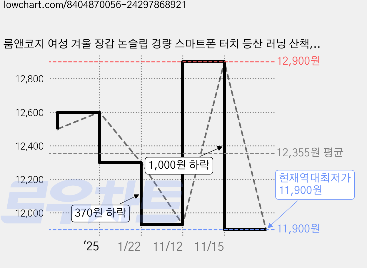 룸앤코지 여성 겨울 장갑 논슬립 경량 스마트폰 터치 등산 러닝 산책, 여성용(핑크), 1개 가격 변동 차트, 현재가 11,900원, 역대최저가