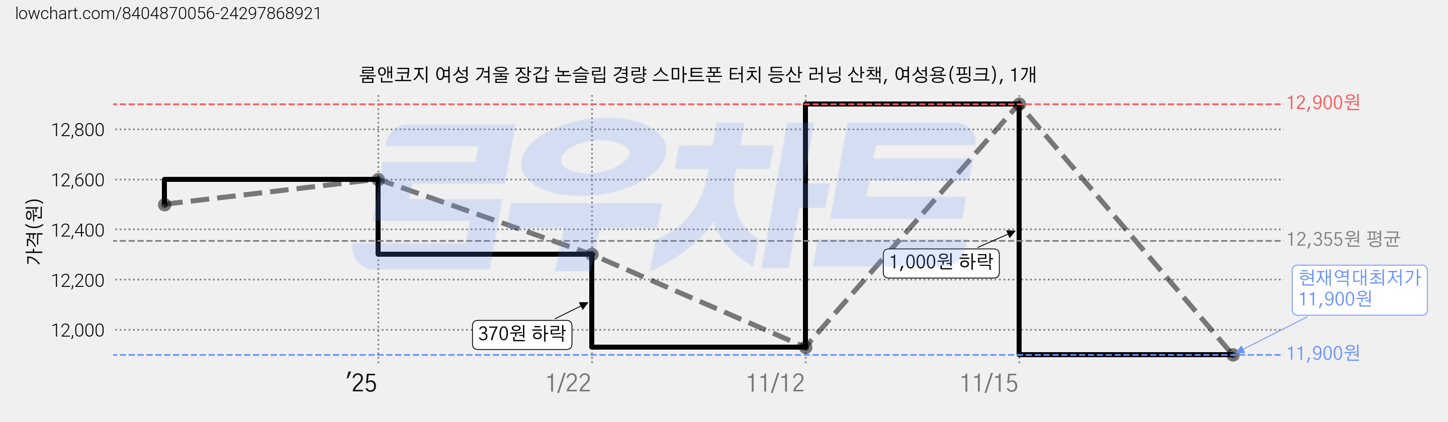 룸앤코지 여성 겨울 장갑 논슬립 경량 스마트폰 터치 등산 러닝 산책, 여성용(핑크), 1개 가격 변동 차트, 현재가 11,900원, 역대최저가