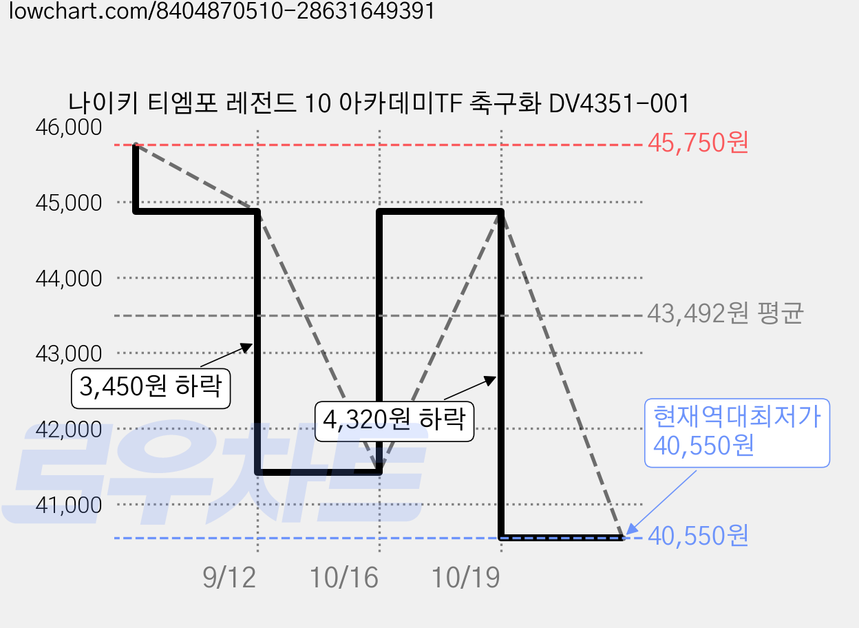 나이키 티엠포 레전드 10 아카데미TF 축구화 DV4351-001 가격 변동 차트, 현재가 40,550원, 역대최저가