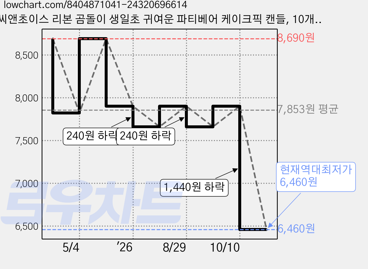씨앤초이스 리본 곰돌이 생일초 귀여운 파티베어 케이크픽 캔들, 10개, 40g, 무향 가격 변동 차트, 현재가 6,460원, 역대최저가