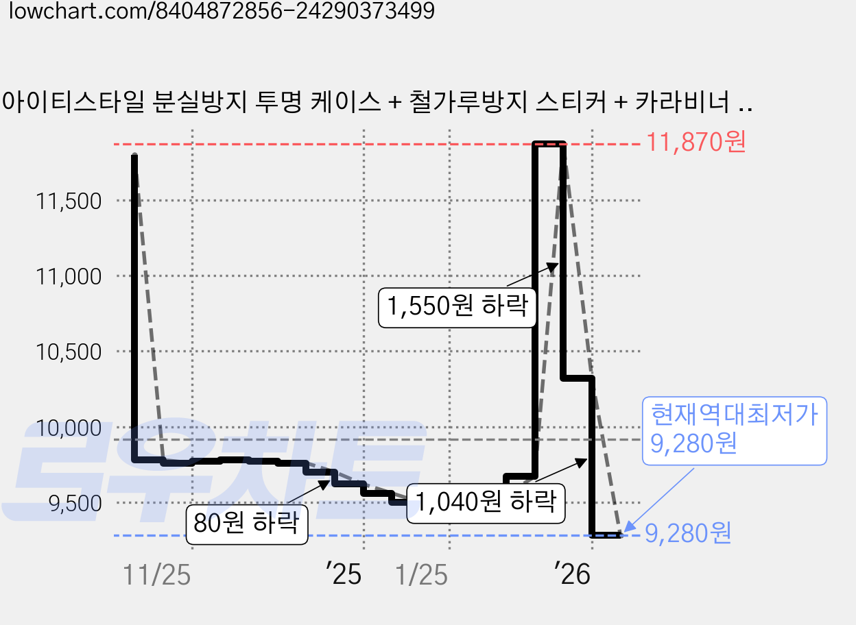 아이티스타일 분실방지 투명 케이스 + 철가루방지 스티커 + 카라비너 세트, 1세트, 에어팟5/4세대 가격 변동 차트, 현재가 9,280원, 역대최저가