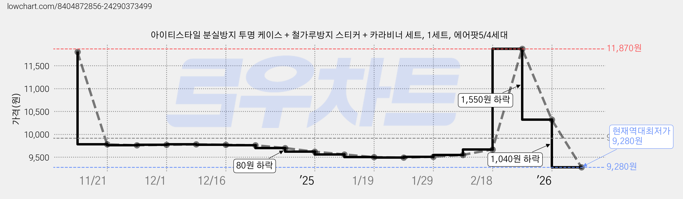 아이티스타일 분실방지 투명 케이스 + 철가루방지 스티커 + 카라비너 세트, 1세트, 에어팟5/4세대 가격 변동 차트, 현재가 9,280원, 역대최저가