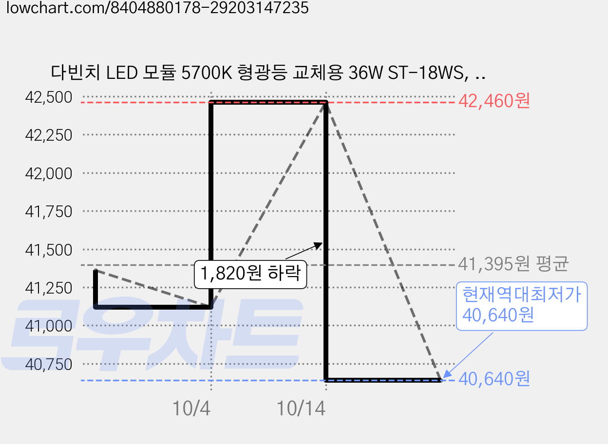 다빈치 LED 모듈 5700K 형광등 교체용 36W ST-18WS, 주광색, 2개 가격 변동 차트, 현재가 40,640원, 역대최저가