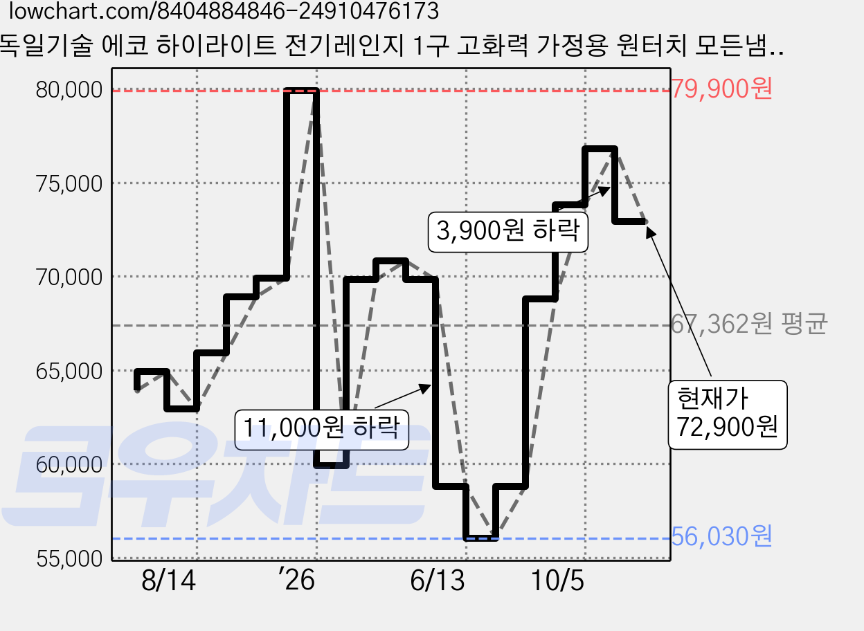 독일기술 에코 하이라이트 전기레인지 1구 고화력 가정용 원터치 모든냄비 호환 휴대용 쾌속발열, 프리스탠딩, 다크골드 가격 변동 차트, 현재가 72,900원, 관측 최저가 56,030원