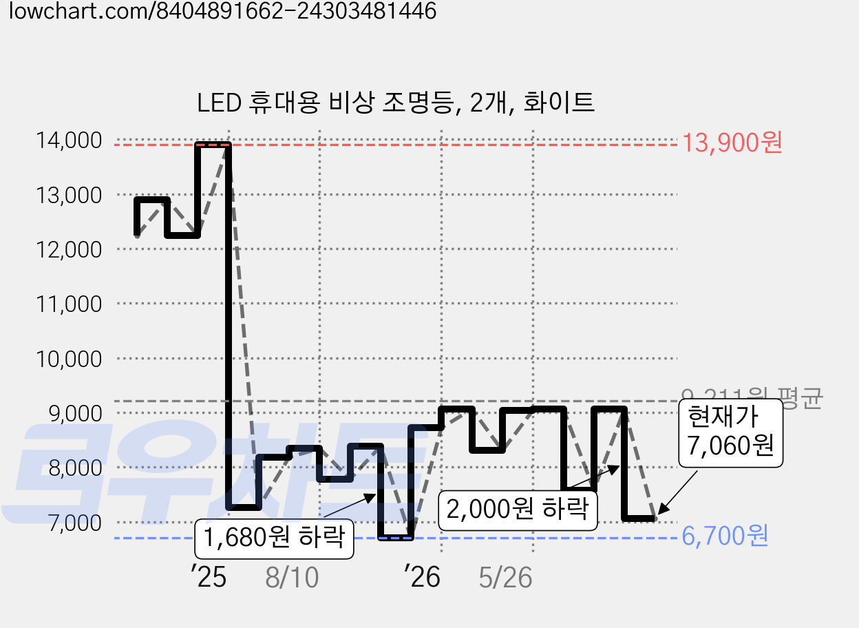 LED 휴대용 비상 조명등, 2개, 화이트 가격 변동 차트, 현재가 7,060원, 관측 최저가 6,640원