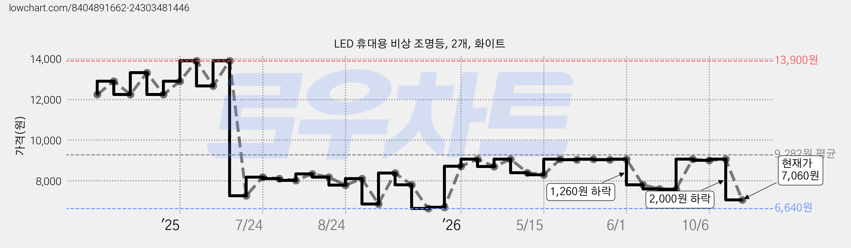 LED 휴대용 비상 조명등, 2개, 화이트 가격 변동 차트, 현재가 7,060원, 관측 최저가 6,640원