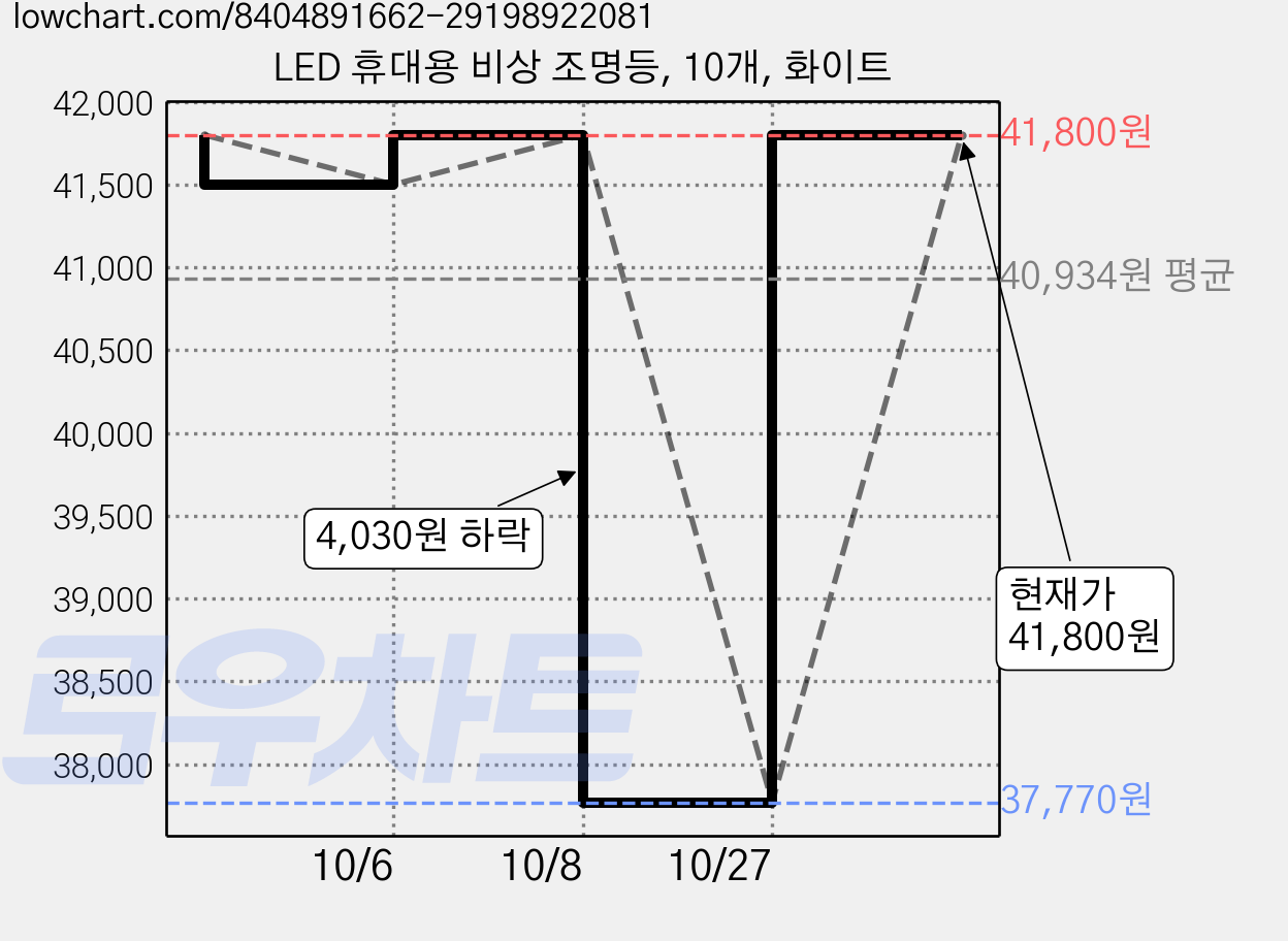 LED 휴대용 비상 조명등, 10개, 화이트 가격 변동 차트, 현재가 37,770원, 역대최저가