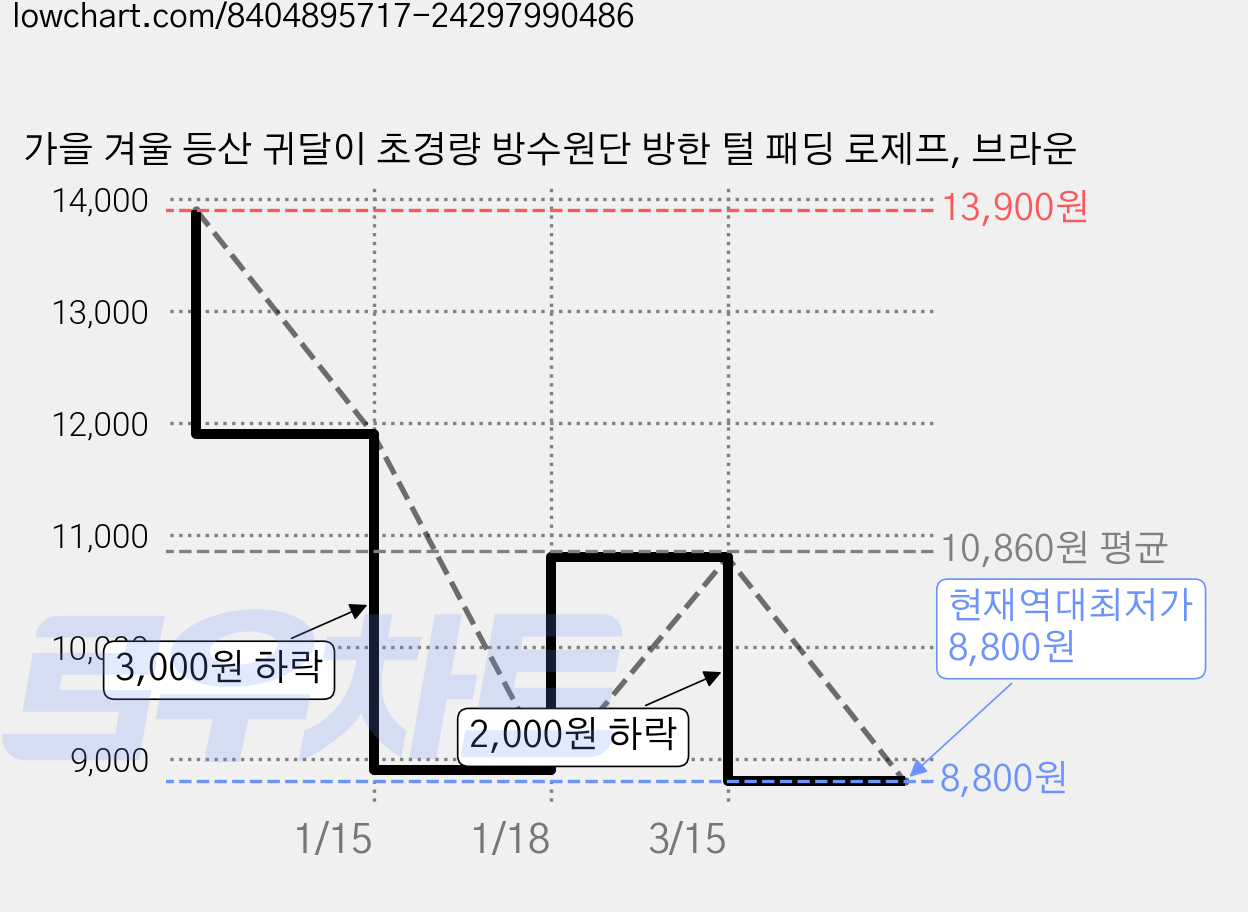 가을 겨울 등산 귀달이 초경량 방수원단 방한 털 패딩 로제프, 브라운 가격 변동 차트, 현재가 8,800원, 역대최저가