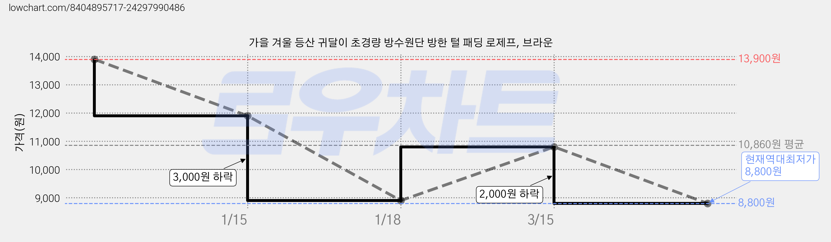 가을 겨울 등산 귀달이 초경량 방수원단 방한 털 패딩 로제프, 브라운 가격 변동 차트, 현재가 8,800원, 역대최저가