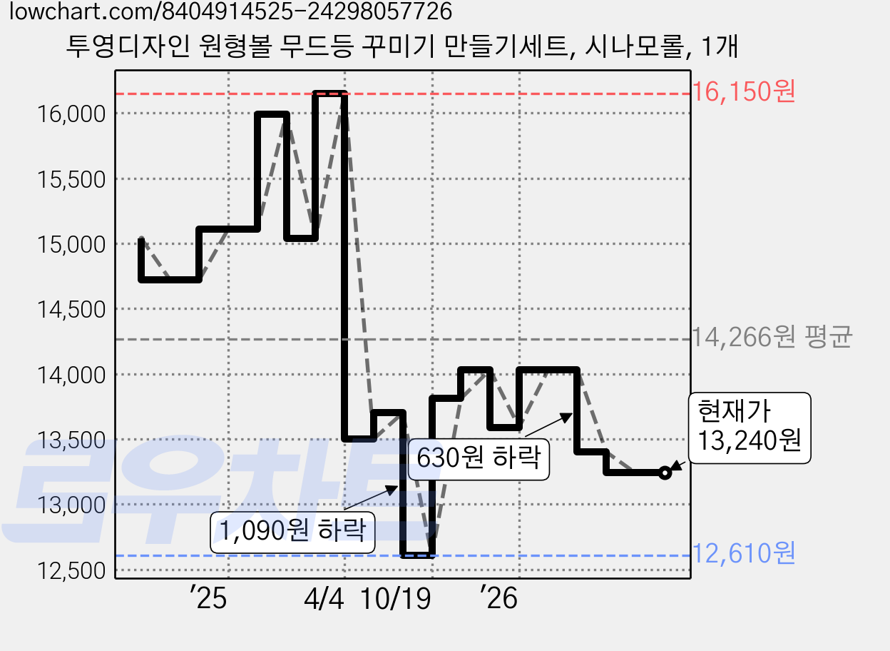 투영디자인 원형볼 무드등 꾸미기 만들기세트, 시나모롤, 1개 가격 변동 차트, 현재가 13,240원, 관측 최저가 12,610원