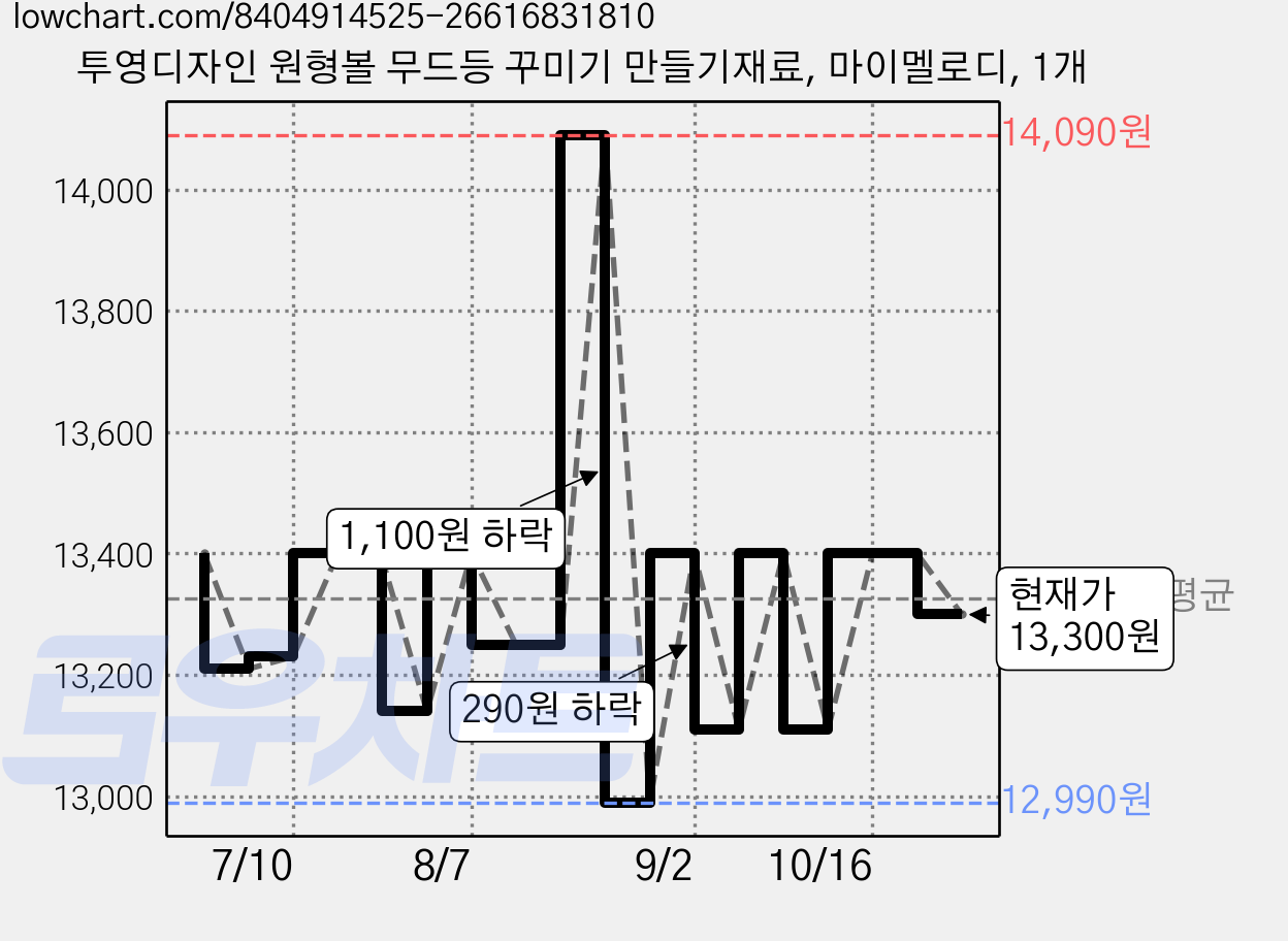 투영디자인 원형볼 무드등 꾸미기 만들기재료, 마이멜로디, 1개 가격 변동 차트, 현재가 13,300원, 관측 최저가 12,970원