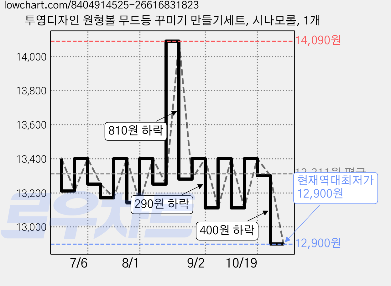 투영디자인 원형볼 무드등 꾸미기 만들기세트, 시나모롤, 1개 가격 변동 차트, 현재가 12,900원, 역대최저가
