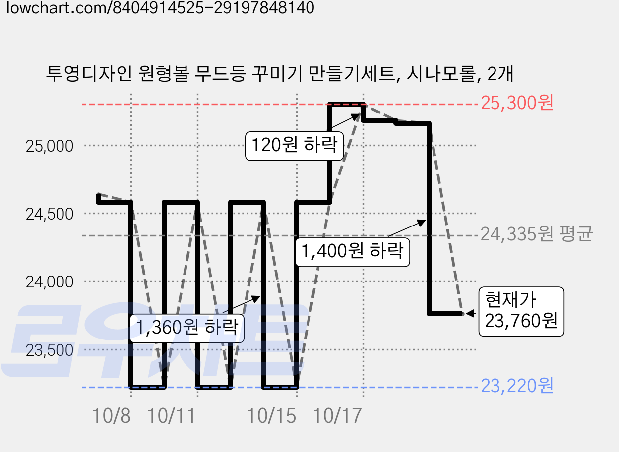 투영디자인 원형볼 무드등 꾸미기 만들기세트, 시나모롤, 2개 가격 변동 차트, 현재가 23,760원, 관측 최저가 23,220원