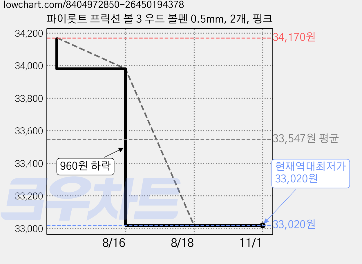 파이롯트 프릭션 볼 3 우드 볼펜 0.5mm, 2개, 핑크 가격 변동 차트, 현재가 33,020원, 역대최저가