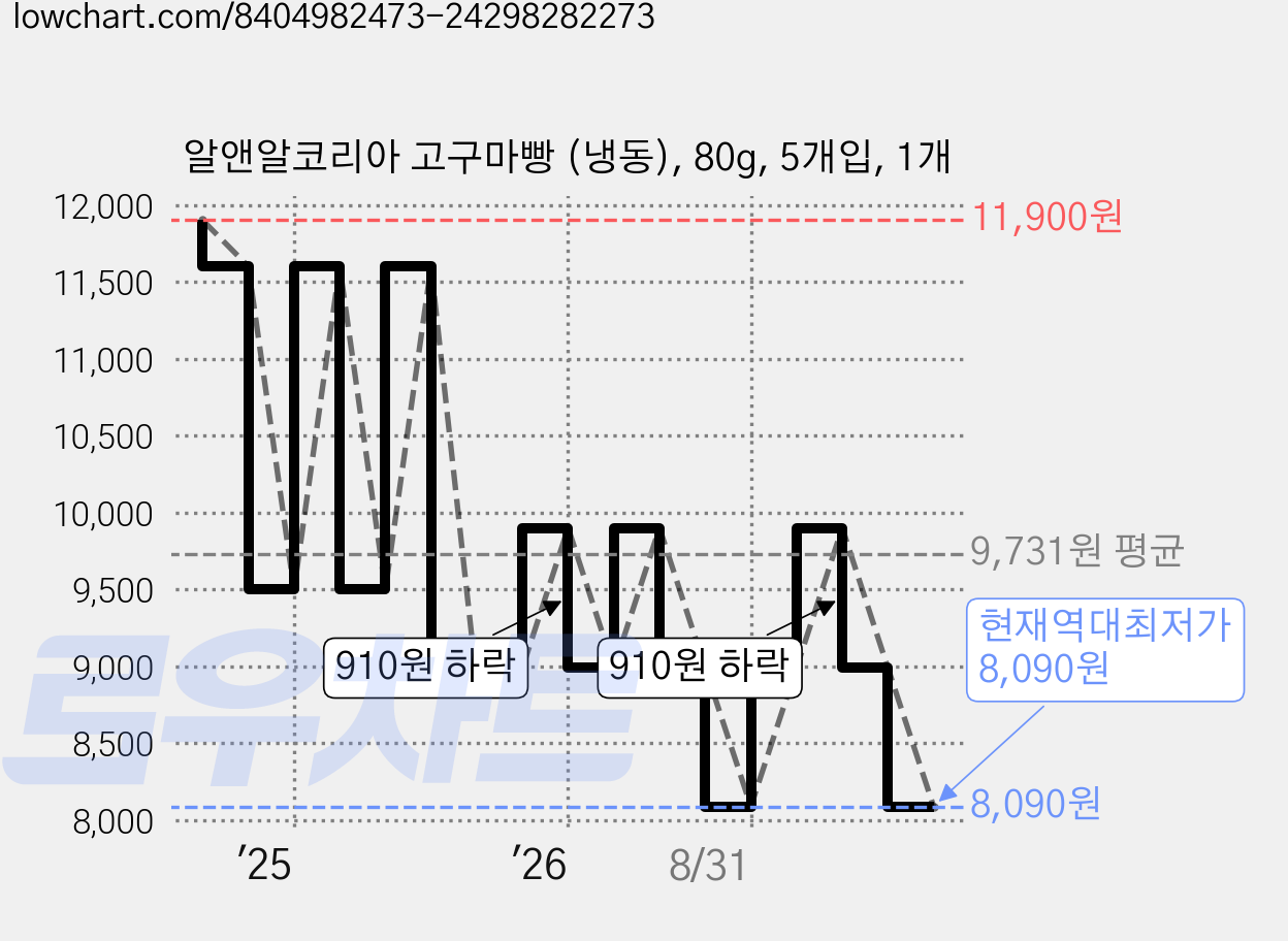 알앤알코리아 고구마빵 (냉동), 80g, 5개입, 1개 가격 변동 차트, 현재가 8,090원, 역대최저가
