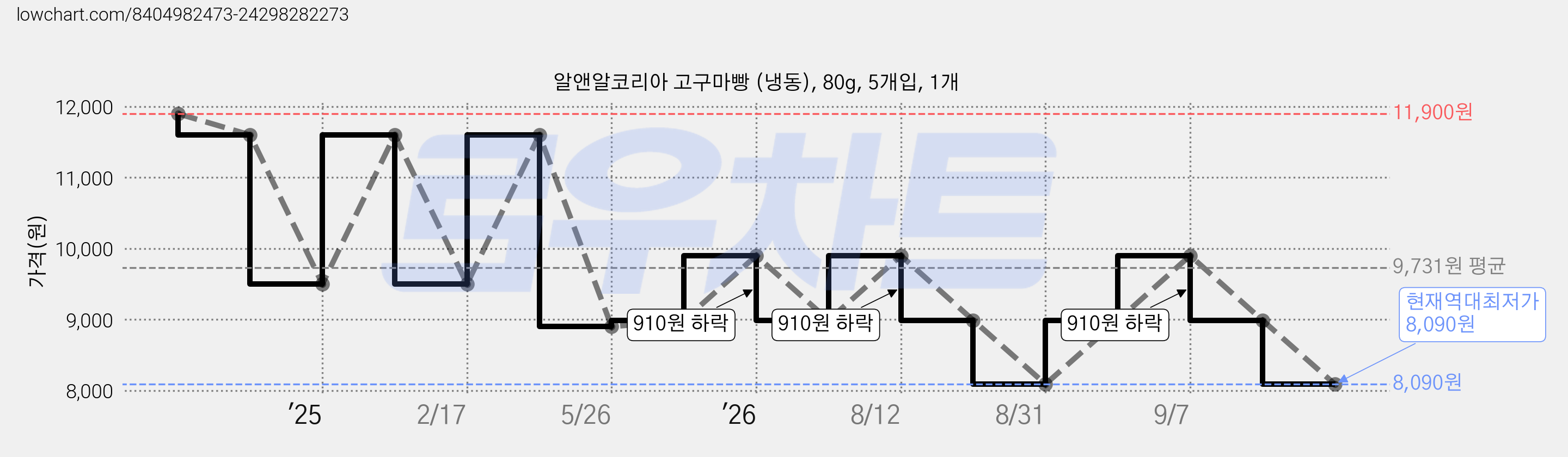 알앤알코리아 고구마빵 (냉동), 80g, 5개입, 1개 가격 변동 차트, 현재가 8,090원, 역대최저가