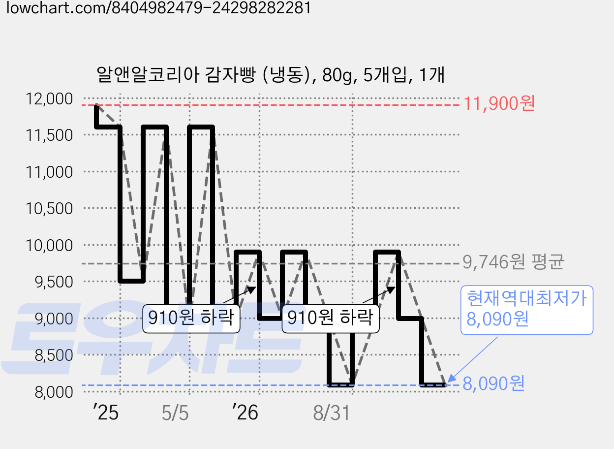 알앤알코리아 감자빵 (냉동), 80g, 5개입, 1개 가격 변동 차트, 현재가 8,090원, 역대최저가