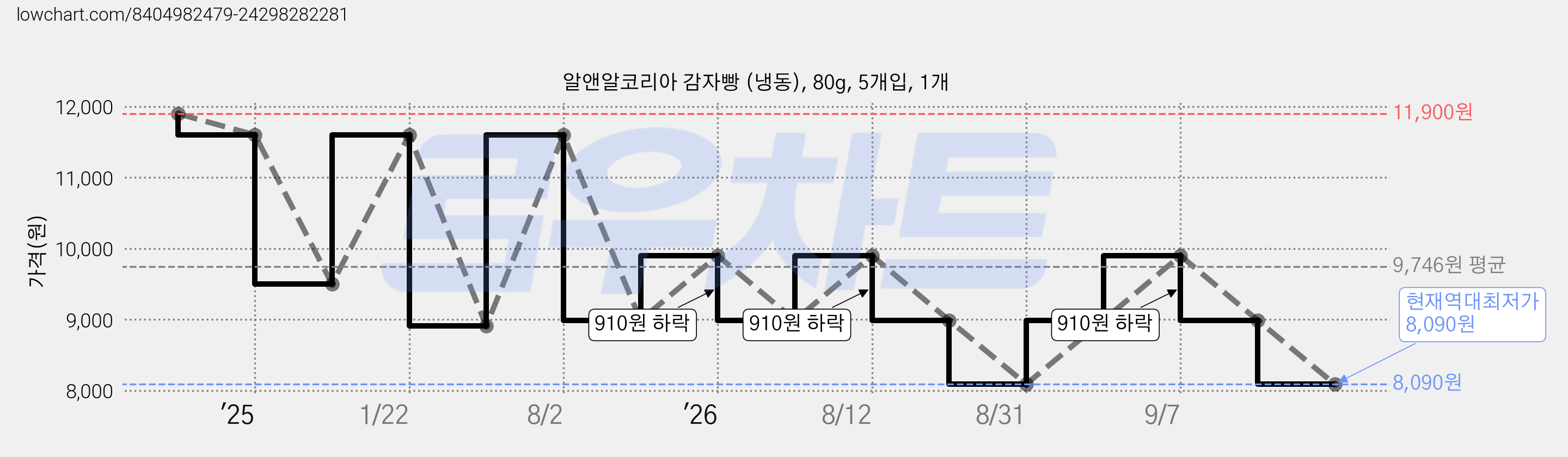 알앤알코리아 감자빵 (냉동), 80g, 5개입, 1개 가격 변동 차트, 현재가 8,090원, 역대최저가