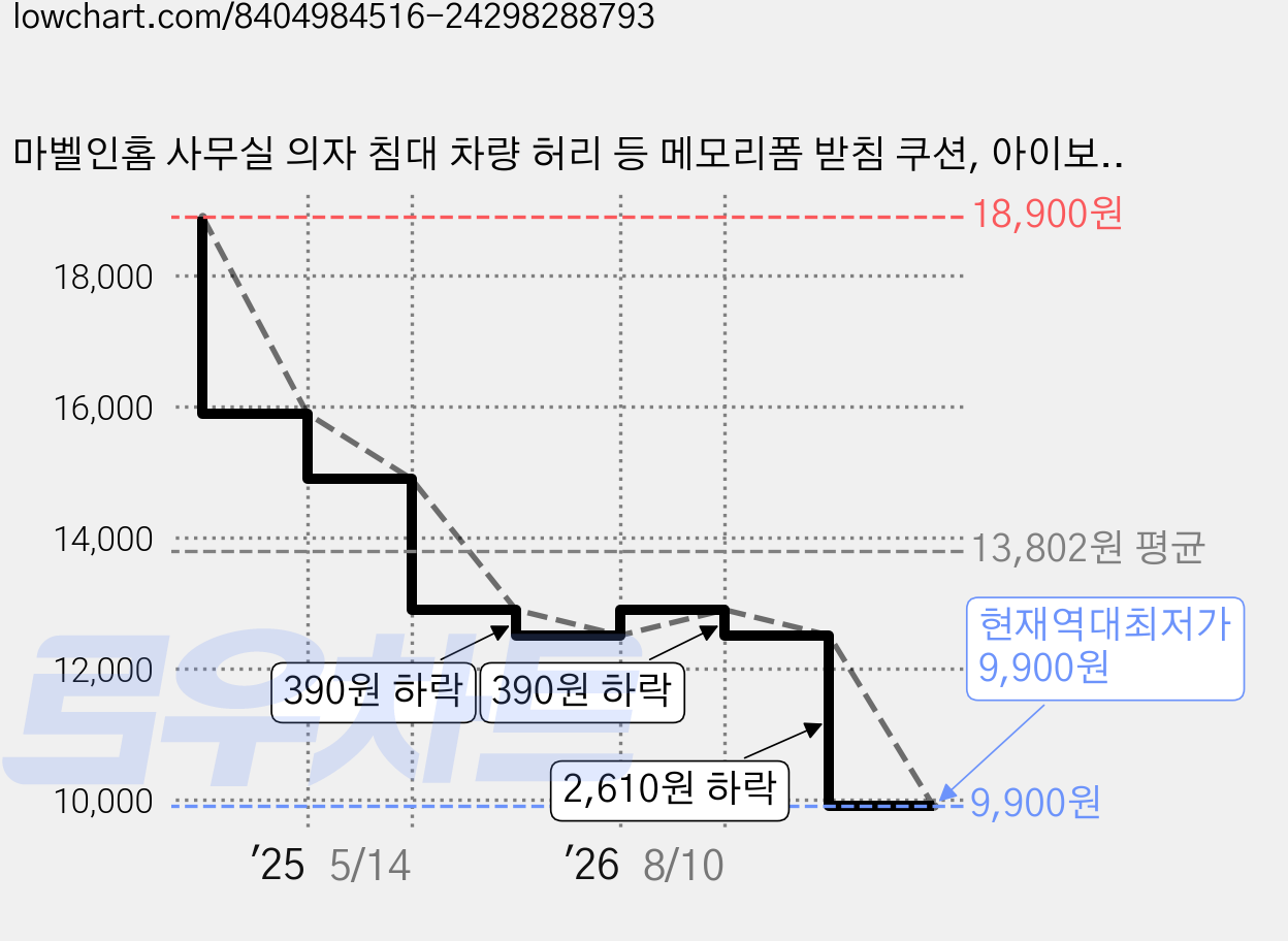 마벨인홈 사무실 의자 침대 차량 허리 등 메모리폼 받침 쿠션, 아이보리 가격 변동 차트, 현재가 9,900원, 역대최저가
