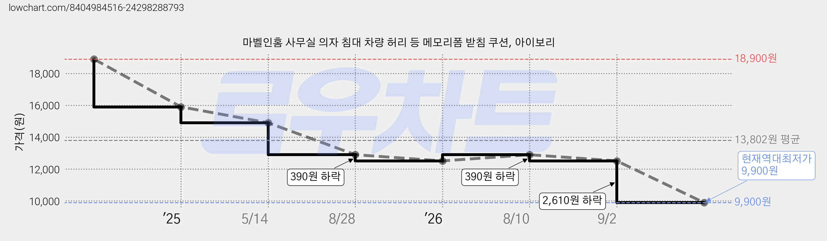마벨인홈 사무실 의자 침대 차량 허리 등 메모리폼 받침 쿠션, 아이보리 가격 변동 차트, 현재가 9,900원, 역대최저가