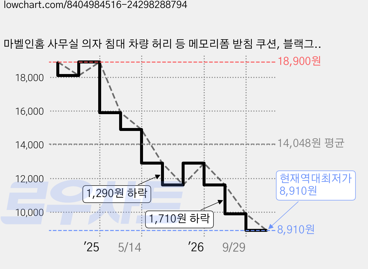 마벨인홈 사무실 의자 침대 차량 허리 등 메모리폼 받침 쿠션, 블랙그레이 가격 변동 차트, 현재가 8,910원, 역대최저가