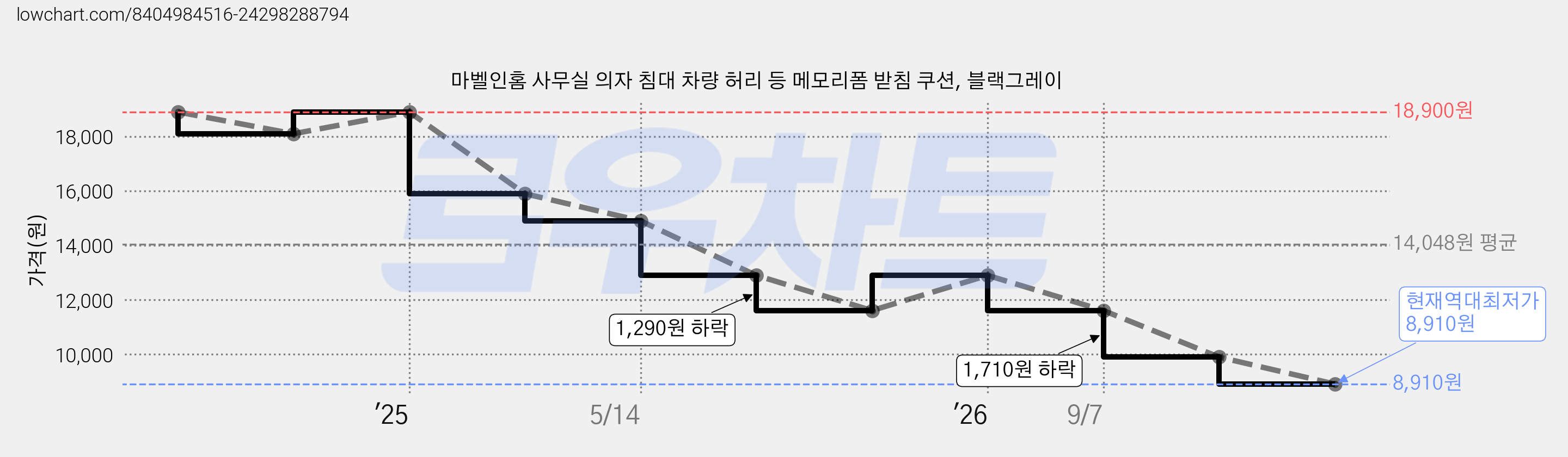 마벨인홈 사무실 의자 침대 차량 허리 등 메모리폼 받침 쿠션, 블랙그레이 가격 변동 차트, 현재가 8,910원, 역대최저가