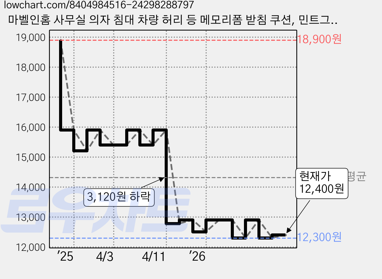 마벨인홈 사무실 의자 침대 차량 허리 등 메모리폼 받침 쿠션, 민트그레이 가격 변동 차트, 현재가 12,400원, 관측 최저가 12,300원