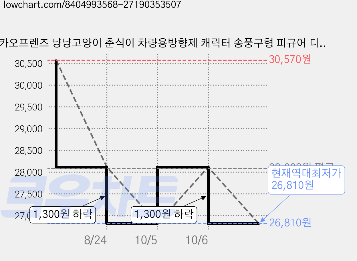 카카오프렌즈 냥냥고양이 춘식이 차량용방향제 캐릭터 송풍구형 피규어 디퓨져 새차선물 귀여운차량용품, 2개, 플로랄 가격 변동 차트, 현재가 26,810원, 역대최저가