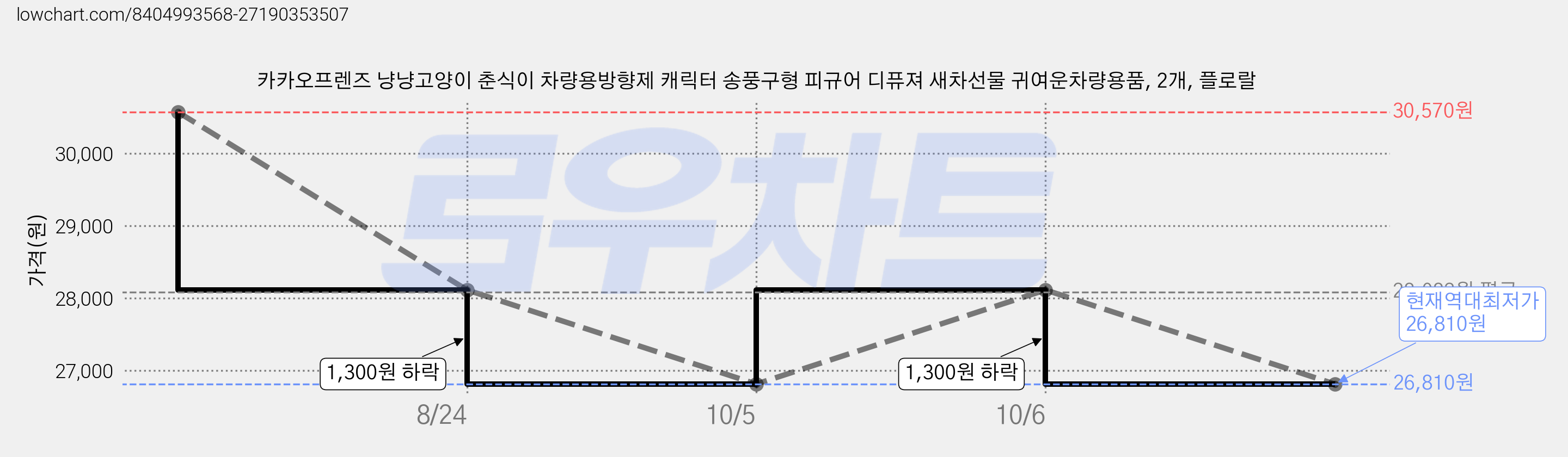 카카오프렌즈 냥냥고양이 춘식이 차량용방향제 캐릭터 송풍구형 피규어 디퓨져 새차선물 귀여운차량용품, 2개, 플로랄 가격 변동 차트, 현재가 26,810원, 역대최저가