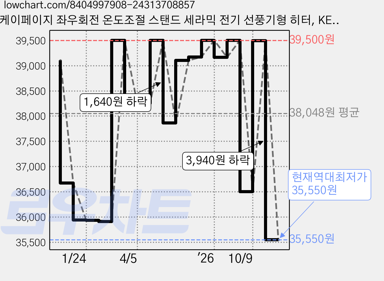 케이페이지 좌우회전 온도조절 스탠드 세라믹 전기 선풍기형 히터, KEN-S24C 가격 변동 차트, 현재가 35,550원, 역대최저가