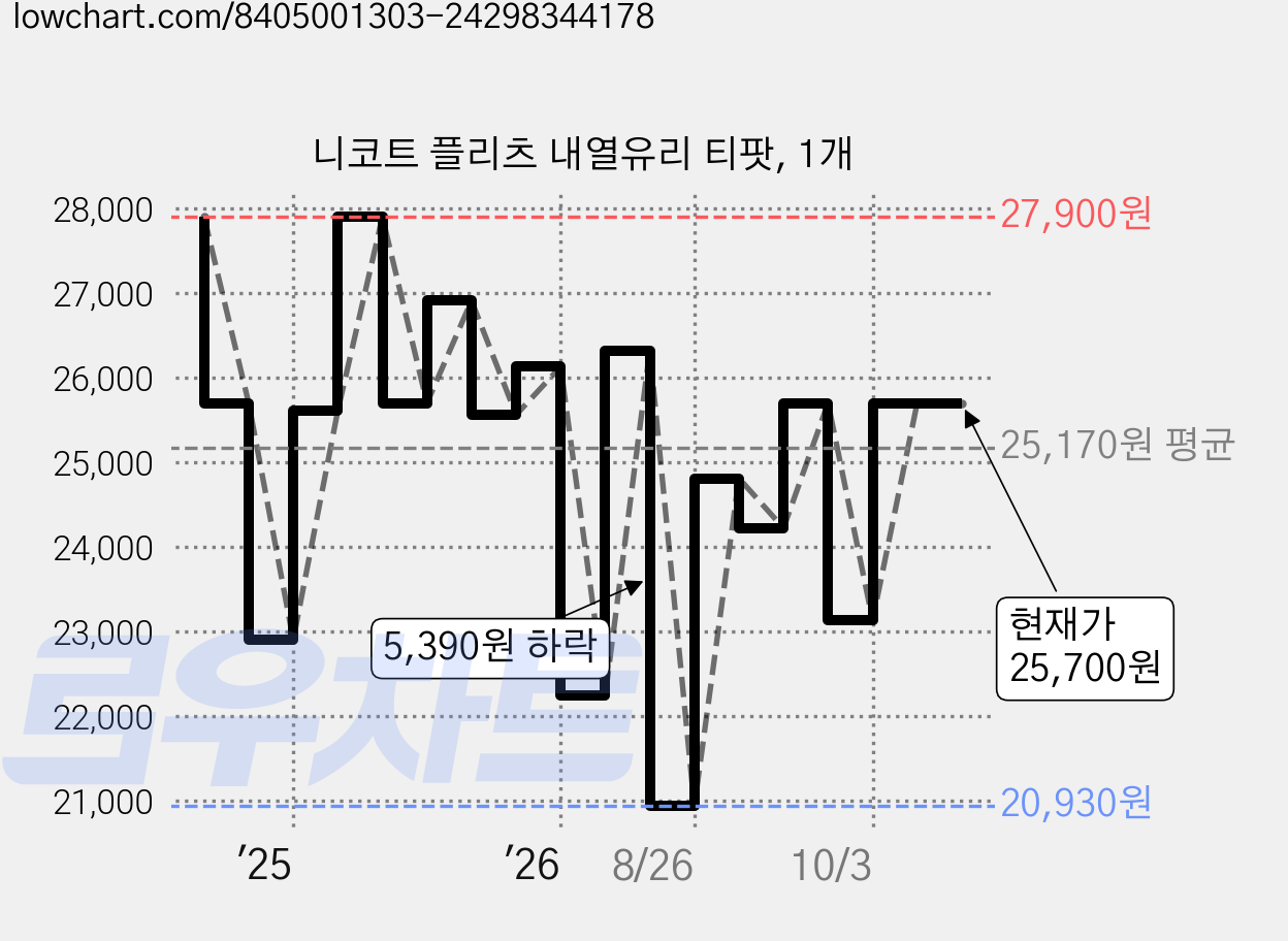 니코트 플리츠 내열유리 티팟, 1개 가격 변동 차트, 현재가 25,700원, 관측 최저가 20,930원