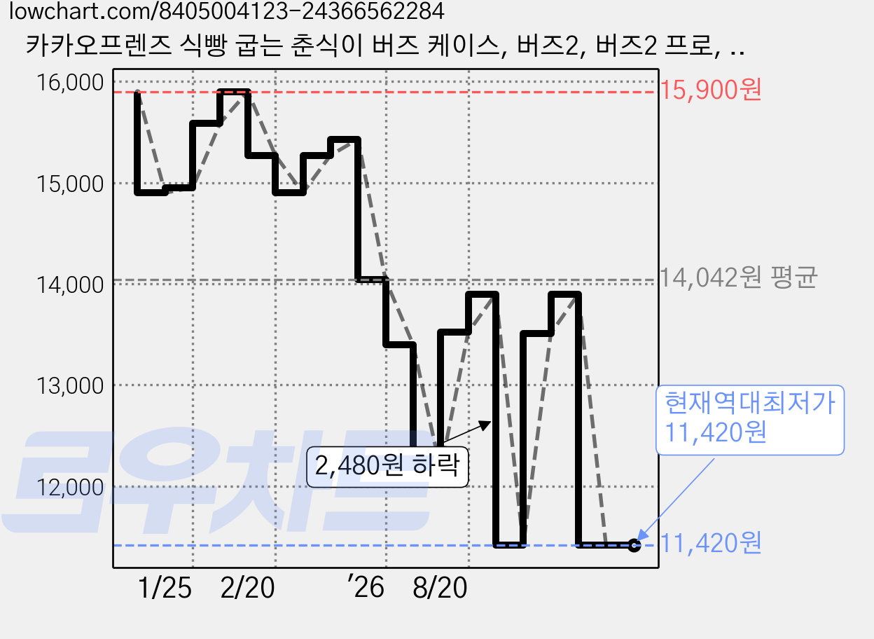 카카오프렌즈 식빵 굽는 춘식이 버즈 케이스, 버즈2, 버즈2 프로, 버즈 프로, 버즈 라이브, 버즈 FE, 1개 가격 변동 차트, 현재가 11,420원, 역대최저가