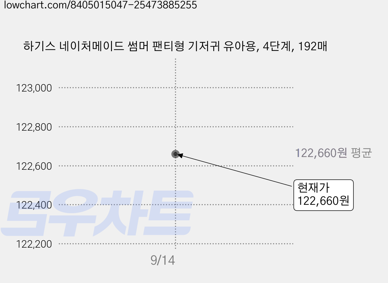 하기스 네이처메이드 썸머 팬티형 기저귀 유아용, 4단계, 192매 가격 변동 차트, 현재가 122,660원
