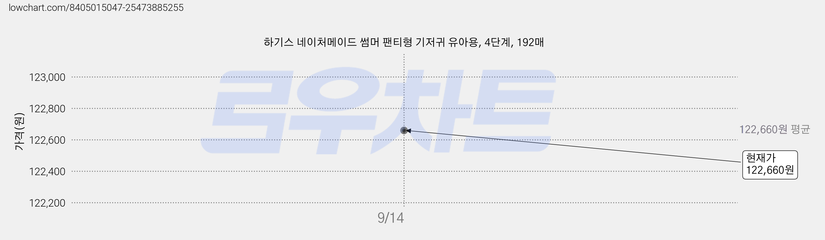 하기스 네이처메이드 썸머 팬티형 기저귀 유아용, 4단계, 192매 가격 변동 차트, 현재가 122,660원