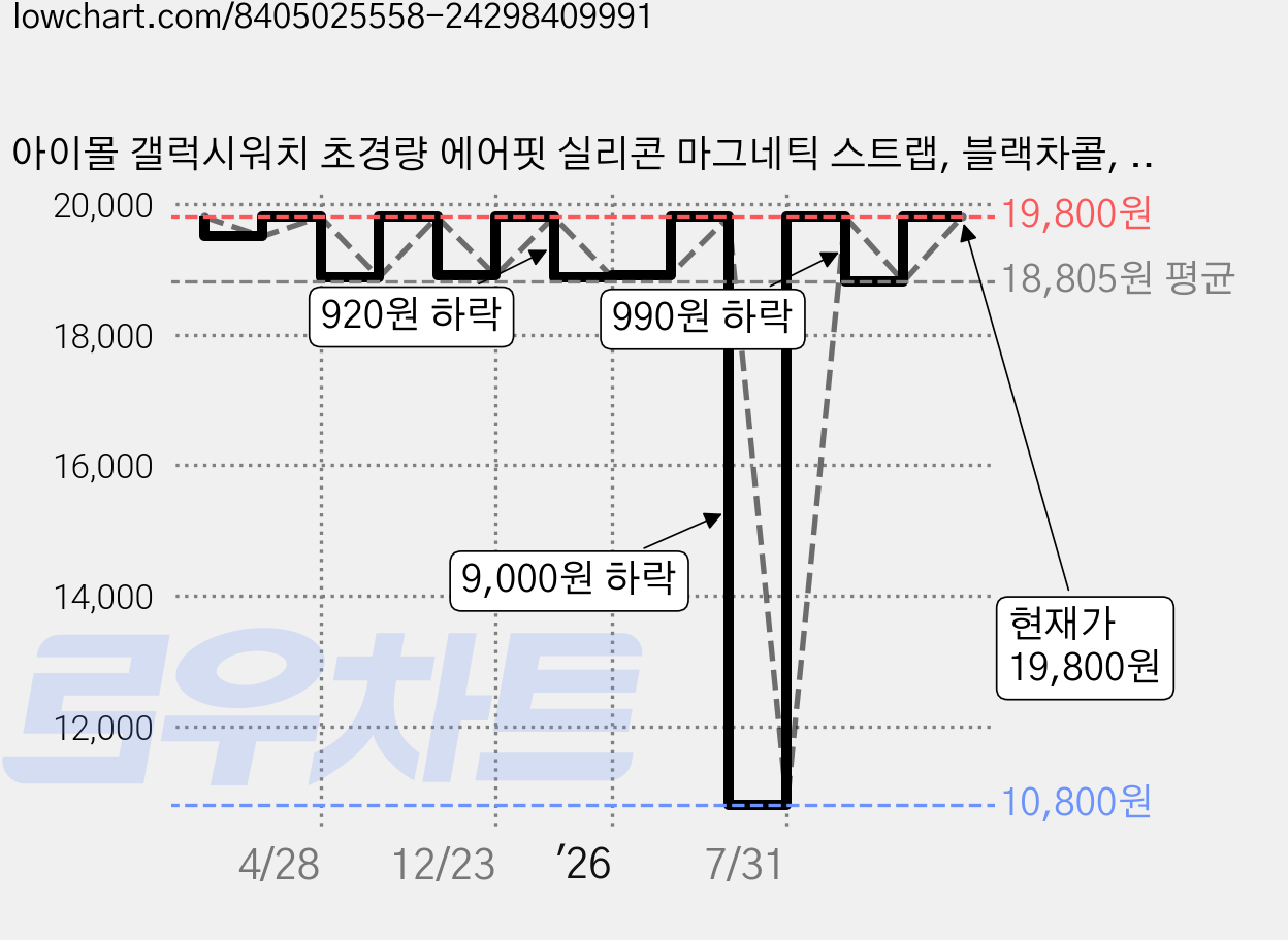 아이몰 갤럭시워치 초경량 에어핏 실리콘 마그네틱 스트랩, 블랙차콜, 1개 가격 변동 차트, 현재가 19,800원, 관측 최저가 10,800원