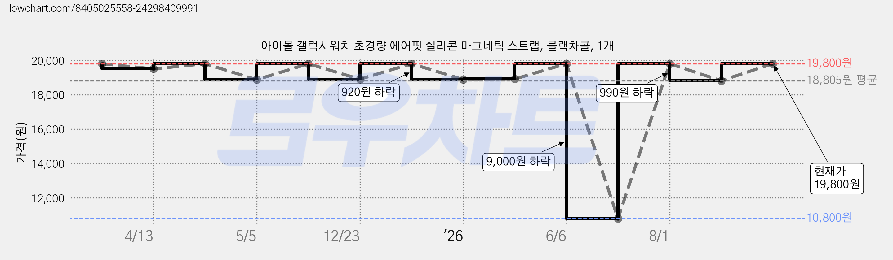 아이몰 갤럭시워치 초경량 에어핏 실리콘 마그네틱 스트랩, 블랙차콜, 1개 가격 변동 차트, 현재가 19,800원, 관측 최저가 10,800원