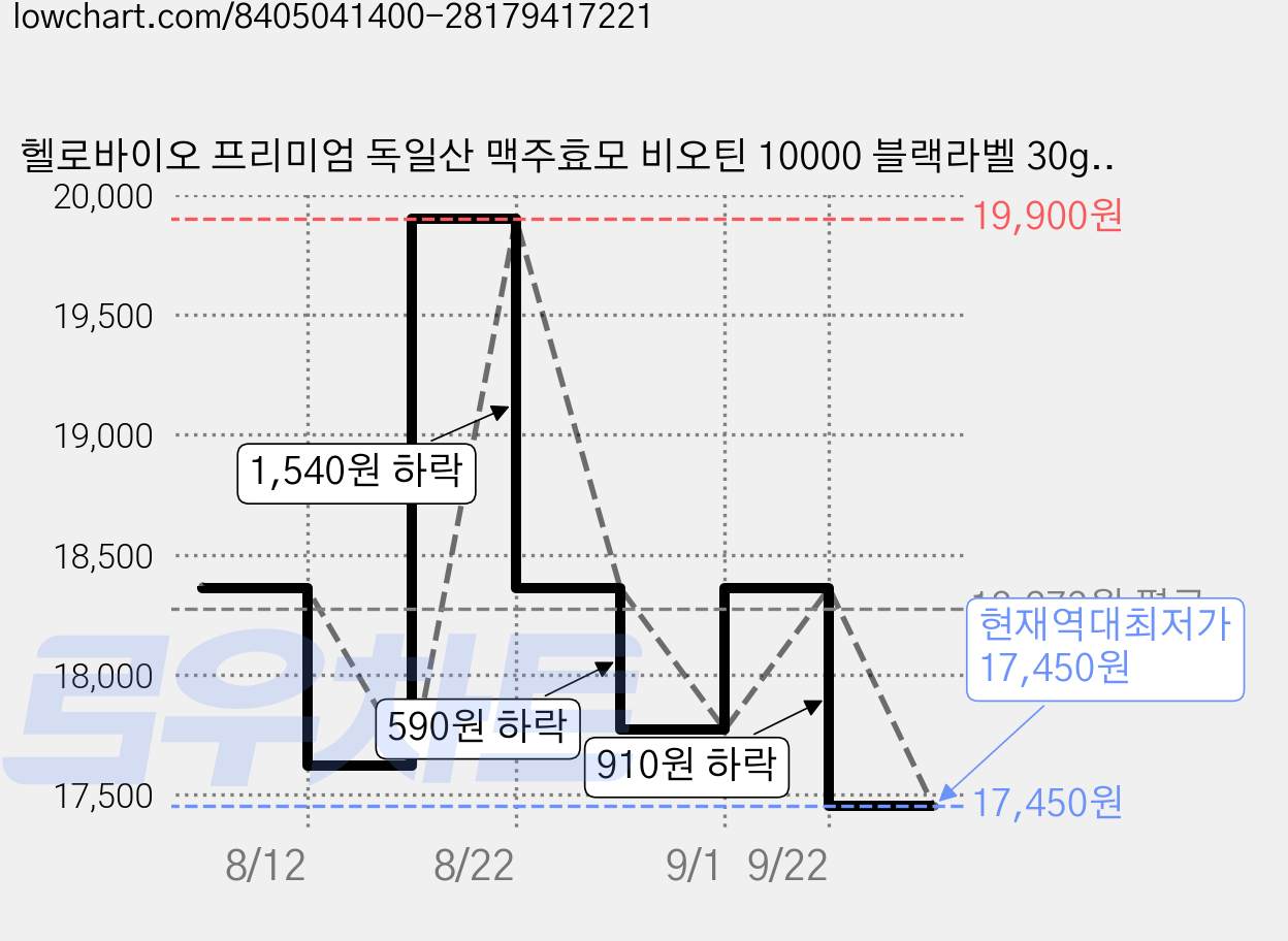 헬로바이오 프리미엄 독일산 맥주효모 비오틴 10000 블랙라벨 30g, 60정, 3개 가격 변동 차트, 현재가 17,450원, 역대최저가