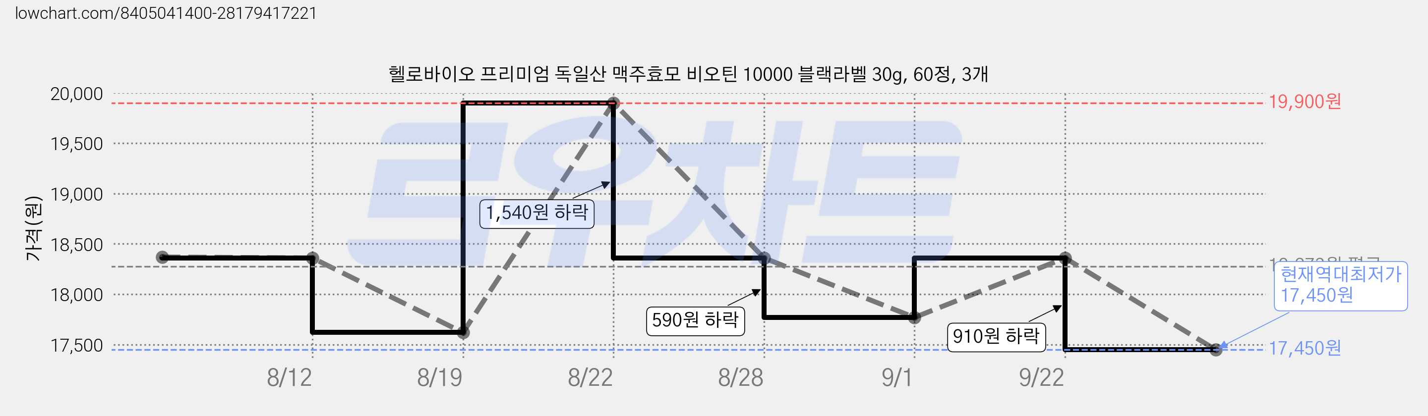 헬로바이오 프리미엄 독일산 맥주효모 비오틴 10000 블랙라벨 30g, 60정, 3개 가격 변동 차트, 현재가 17,450원, 역대최저가